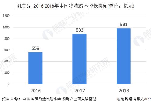 我國國際貨代行業(yè)現狀分析 外貿貨運量持續(xù)增長與國內貿易代理的機遇與挑戰(zhàn)